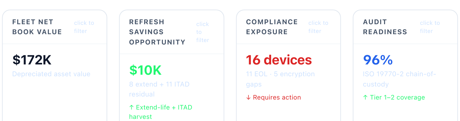 Fleet dashboard showing $172K fleet net book value, $10K refresh savings opportunity, 16 devices with compliance exposure, and 96% audit readiness
