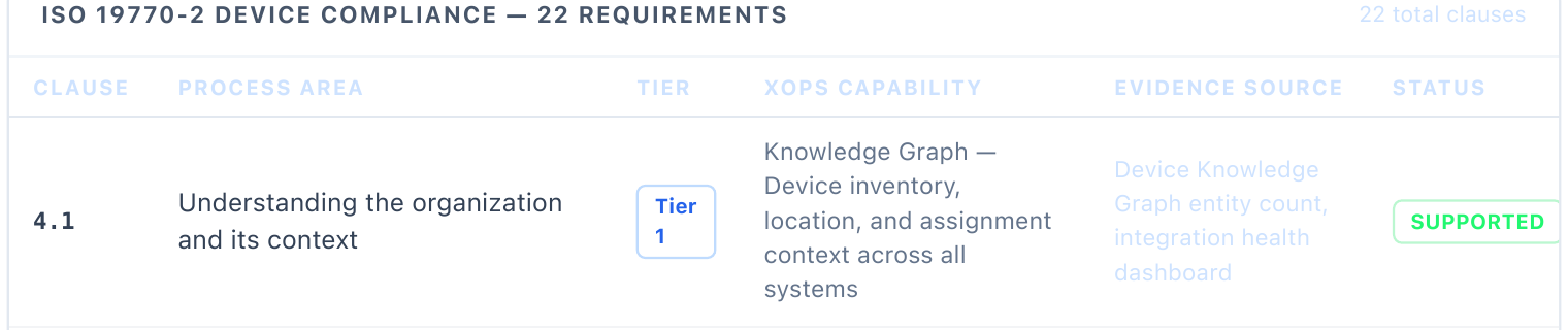 ISO 19770-2 device compliance clause detail showing a supported process area with XOPS capability and evidence source